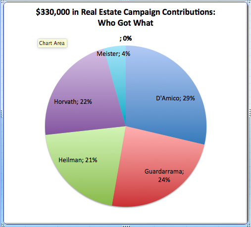 Real Estate Contributions