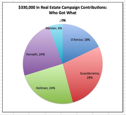 Updated Real Estate Donation Chart
