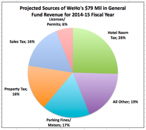 West Hollywood Mid-Year City Revenue Sources