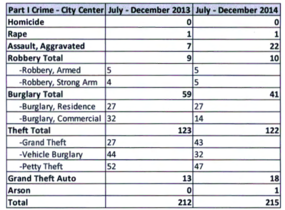 Crimes in WeHo's City Center (Fairfax to La Cienega) Source: Public Safety Department