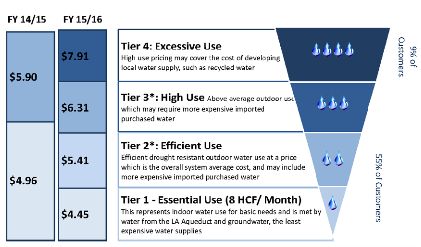 LADWP's proposed water pricing tiers