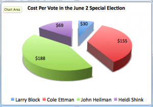 Campaign spending per vote.  (Source West Hollywood City Clerk)