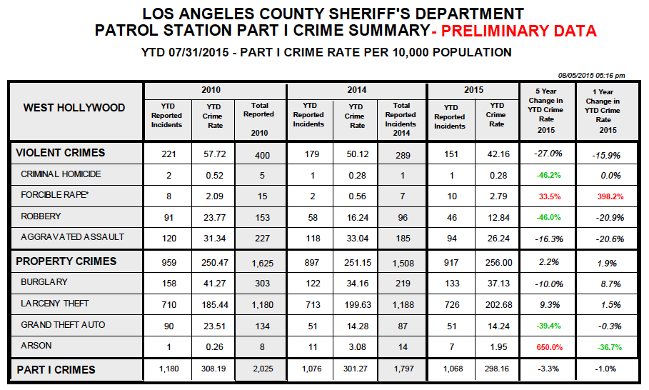 The chart above includes crimes committed in unincorporated areas served by the West Hollywood Sheriff's Station., which generally are few in number.