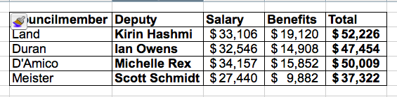 Compensation of former Weho City Council deputies from June 16 to Oct. 16. 