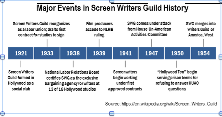 Major Events in Screen Writers Guild history