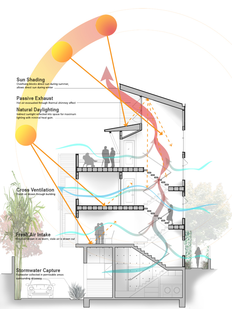 Environmental sustainability elements of 1035 N. Vista St. (WorkPlays Studio Architects)