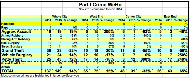 Nov. 2015 Crime report