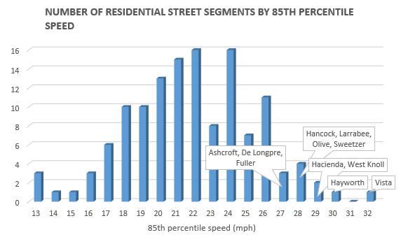 201601 residential street speeds
