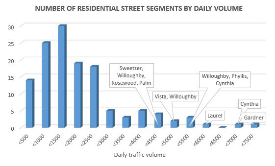 201601 residential street volumes