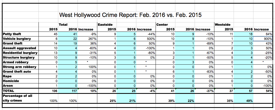 West Hollywood Crime February 2016