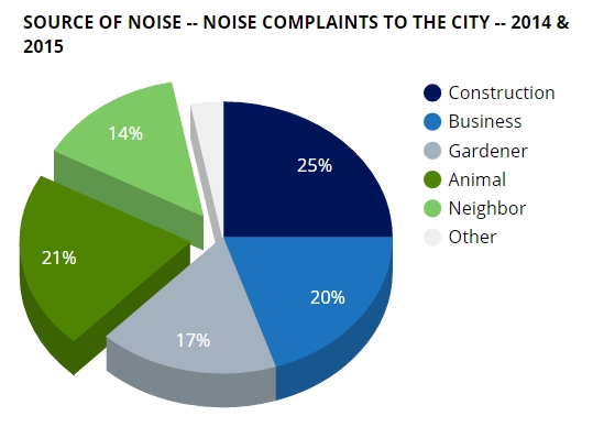 wehoville 201603 noise complaints