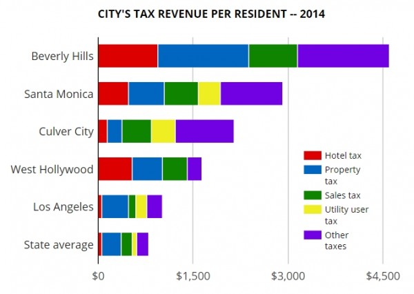 wehoville 201603 tax revenue
