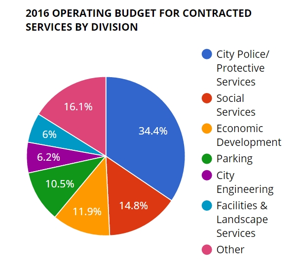 wehoville 201604 contracted services by division