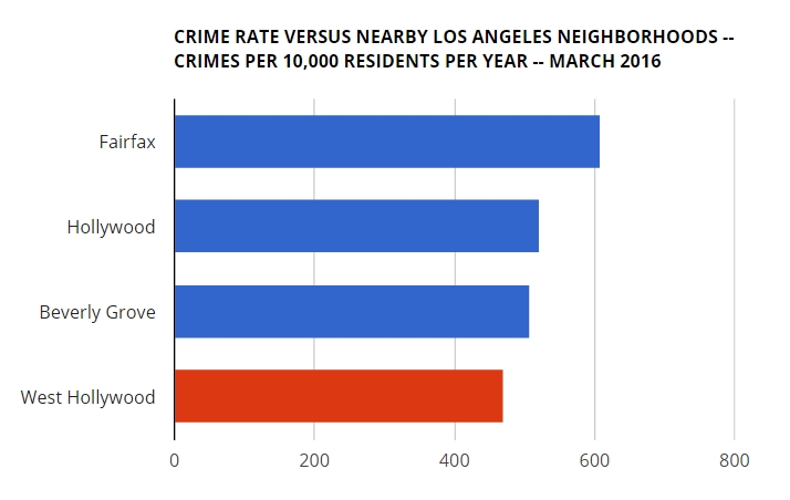 wehoville 201604 crime rate vs la neighborhoods