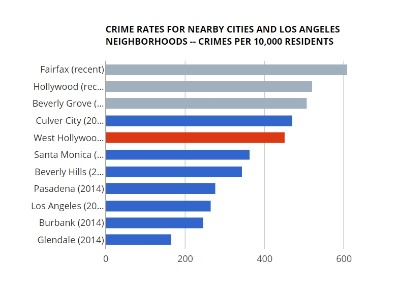 201605 crime rate nearby