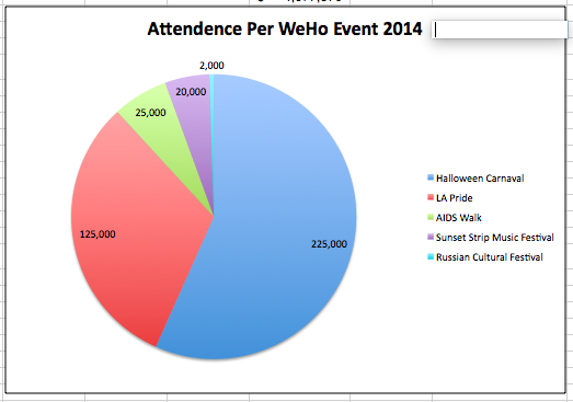 Attendance per WeHo Event