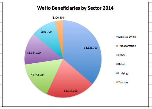Beneficiaries by sector