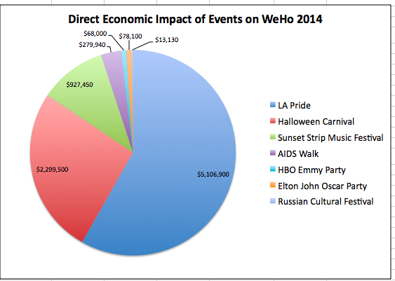 Direct Econ Impact of Events on WeHo