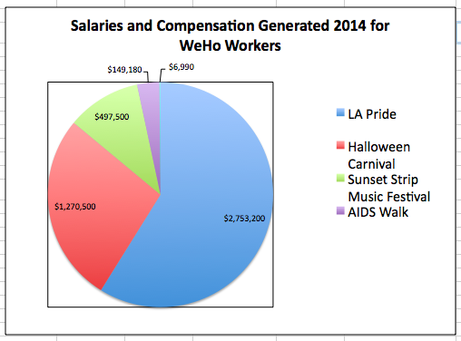 Salaries and Comp