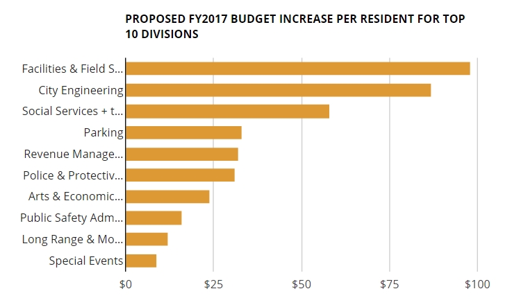 wehoville 201606 proposed budget