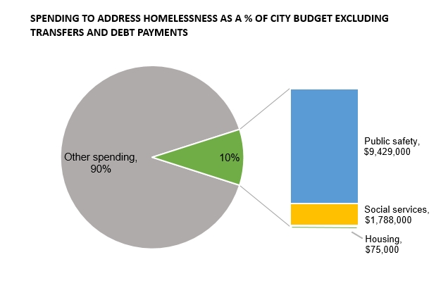 201608 homeless budget share