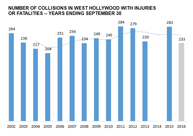 201610-collisions-weho-time-series