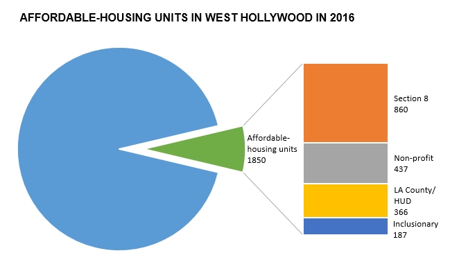 wehoville-201610-affordable-housing