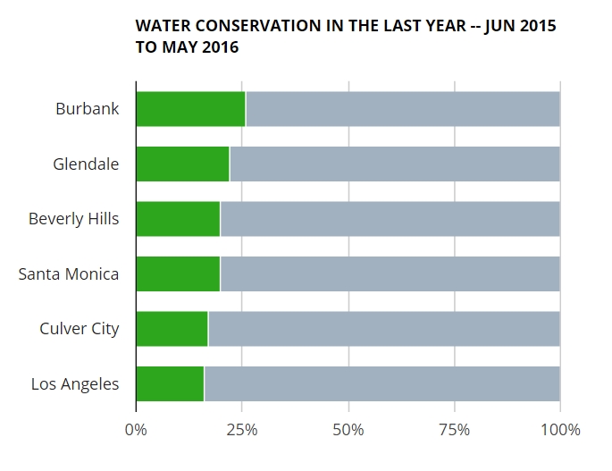 wehoville-201610-water-conservation