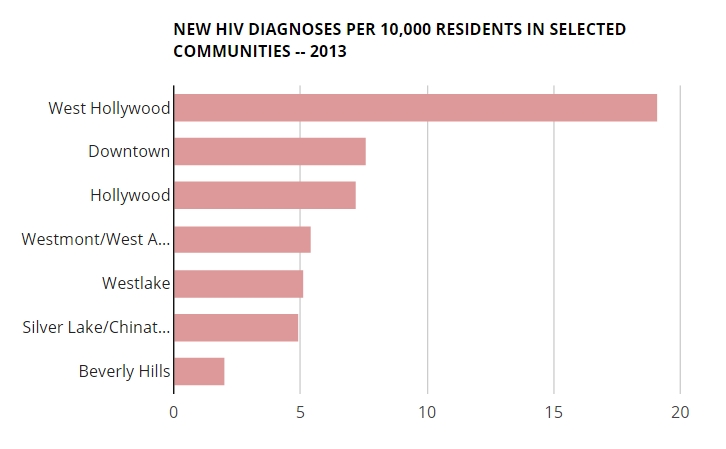 HIV infection rate