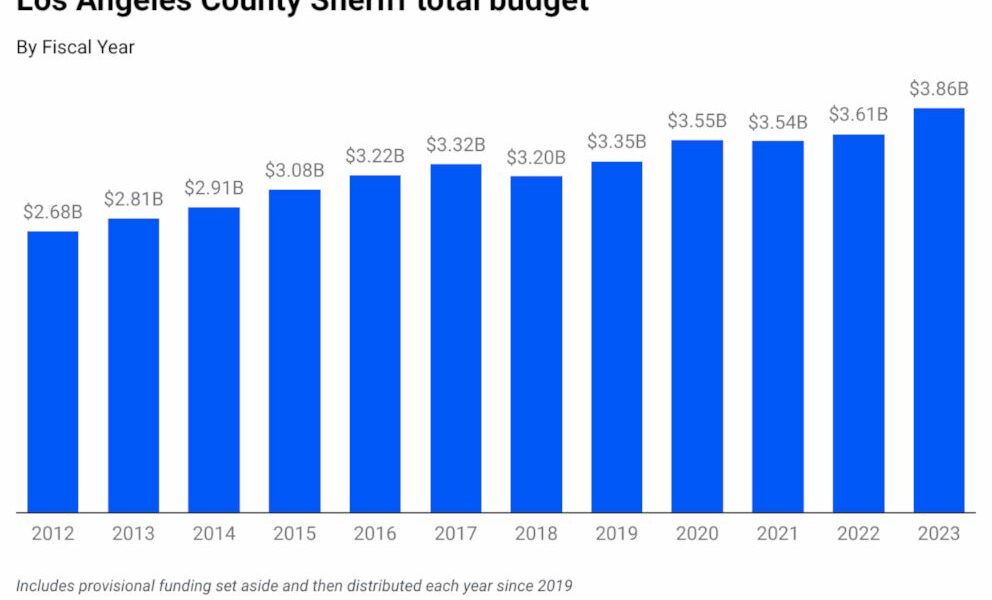 los-angeles-sheriff-budget-chart-abc-jt-221014_1665779148532_hpEmbed_22x15_992